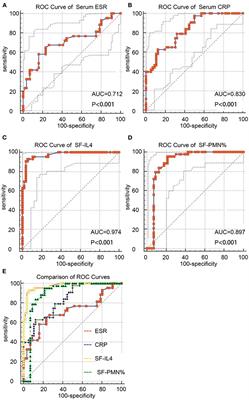 Combination of Synovial Fluid IL-4 and Polymorphonuclear Cell Percentage Improves the Diagnostic Accuracy of Chronic Periprosthetic Joint Infection